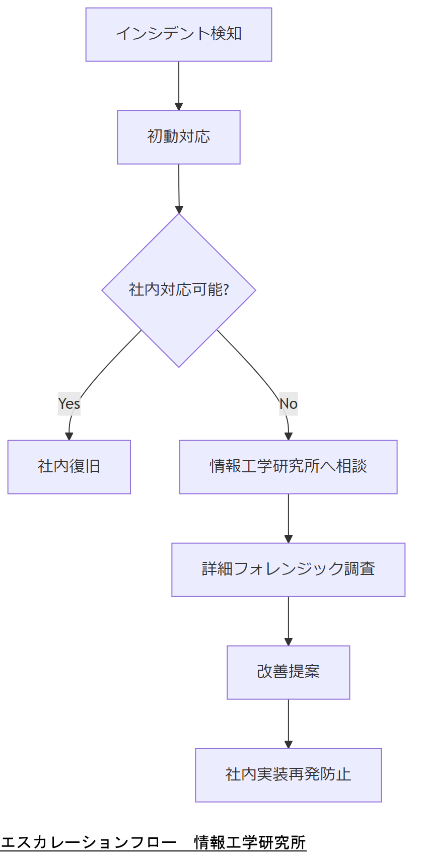 ALT: エスカレーションフロー