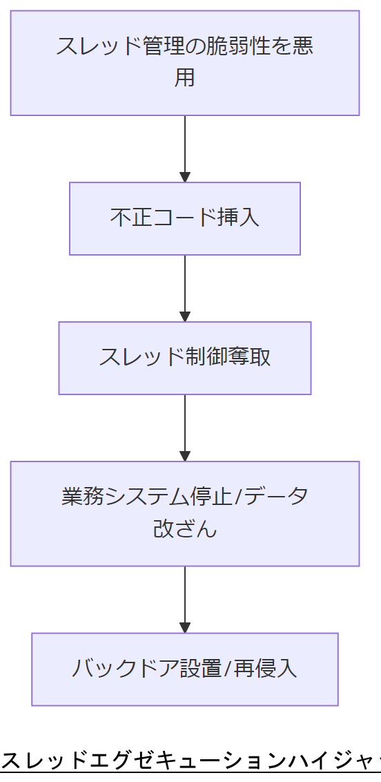 ALT: スレッドエグゼキューションハイジャッキングの基本フロー