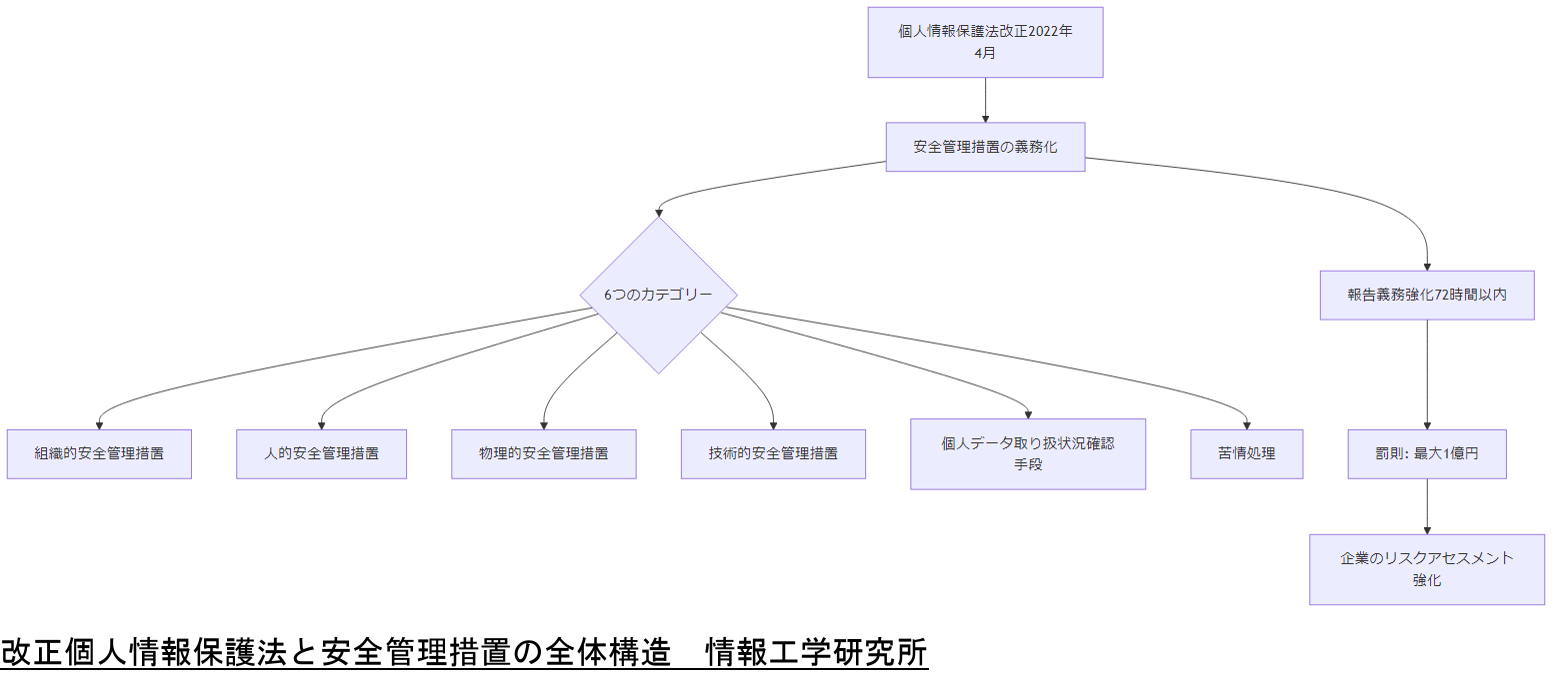 ALT: 改正個人情報保護法と安全管理措置の全体構造