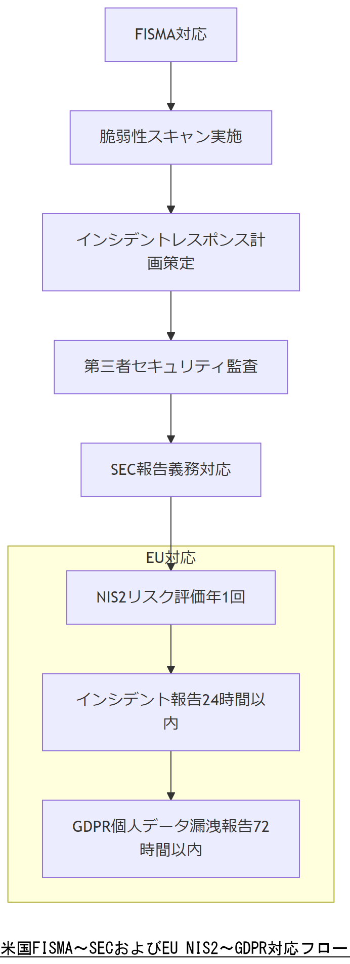 ALT: 米国FISMA〜SECおよびEU NIS2〜GDPR対応フロー