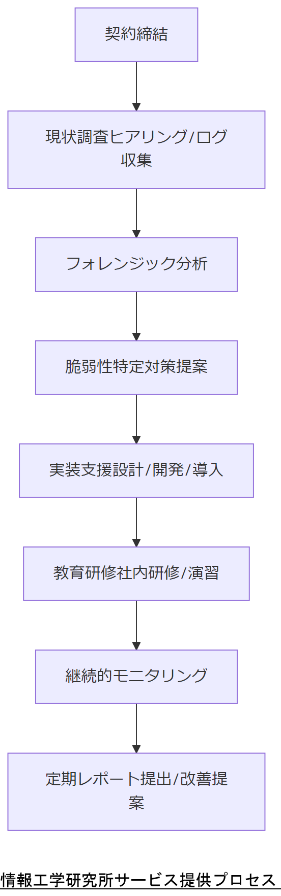 ALT: 情報工学研究所サービス提供プロセス