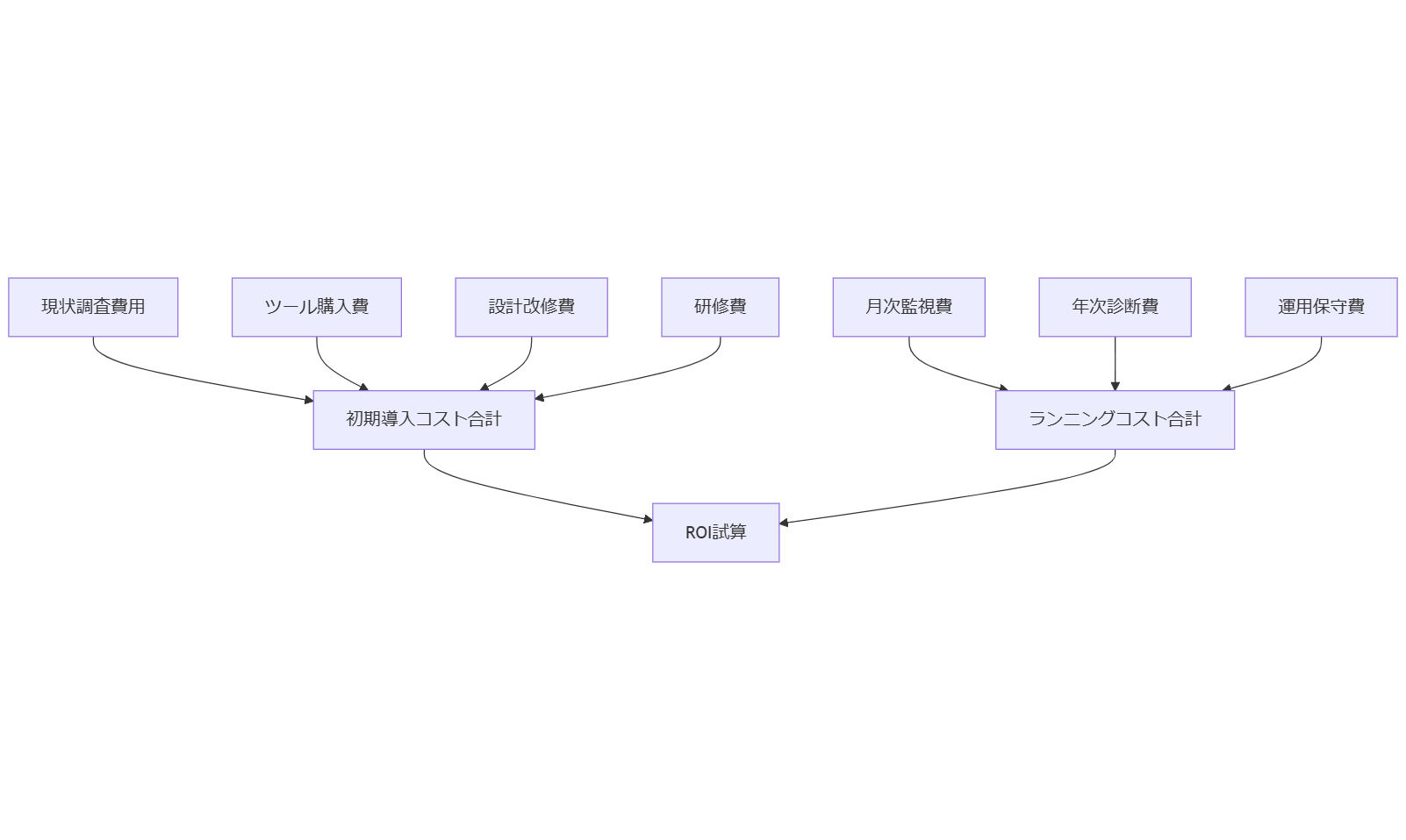 ALT: 運用コストとROI試算フロー
