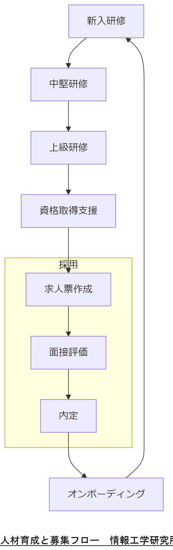 ALT: 人材育成と募集フロー