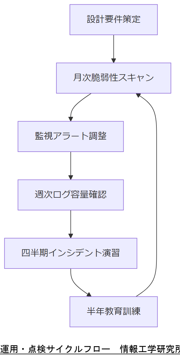ALT: 運用・点検サイクルフロー