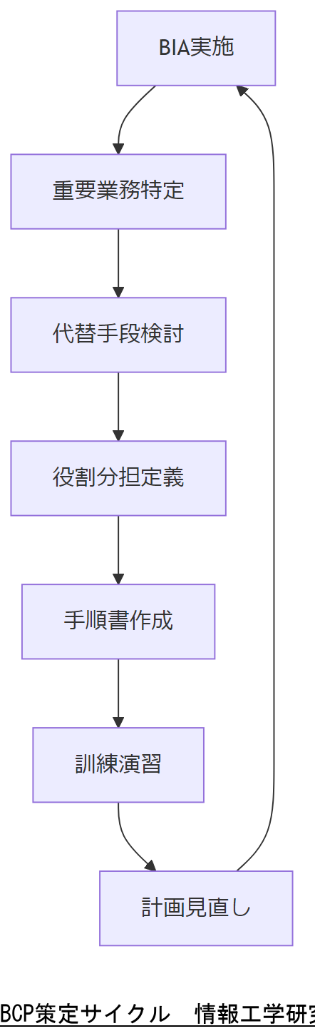 ALT: BCP策定サイクル