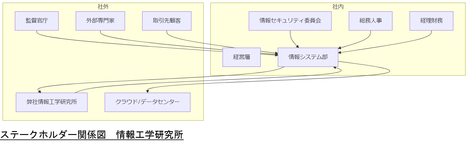 ALT: ステークホルダー関係図