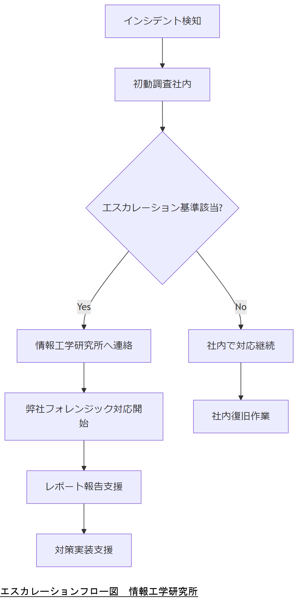 ALT: エスカレーションフロー図