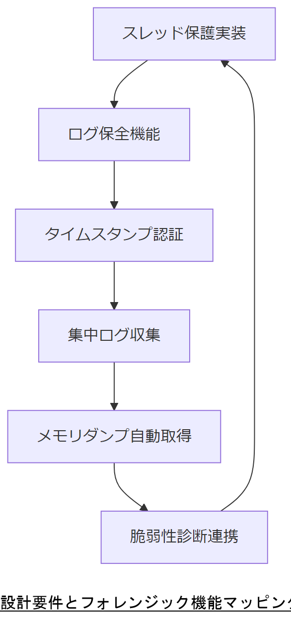 ALT: 設計要件とフォレンジック機能マッピング
