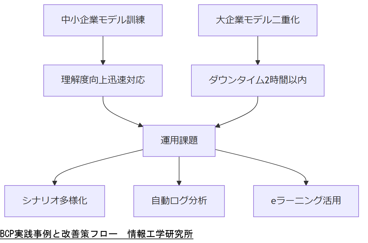 ALT: BCP実践事例と改善策フロー