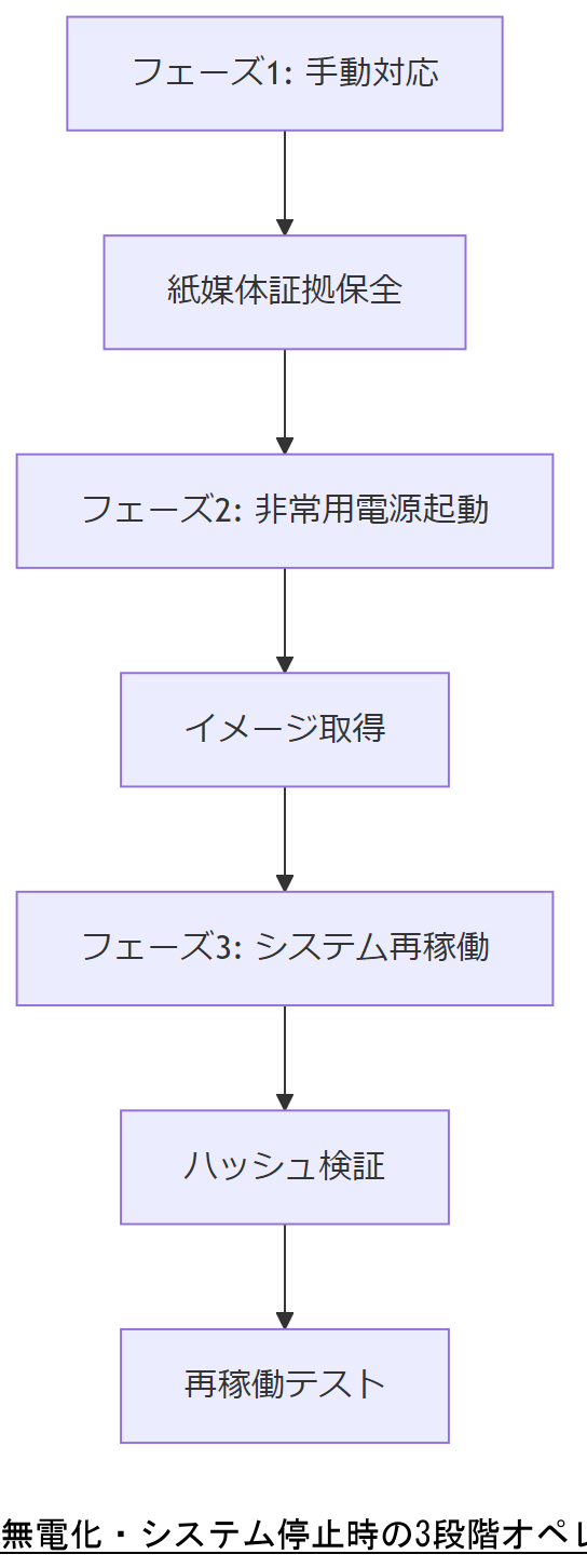 無電化・システム停止時の3段階オペレーションフロー