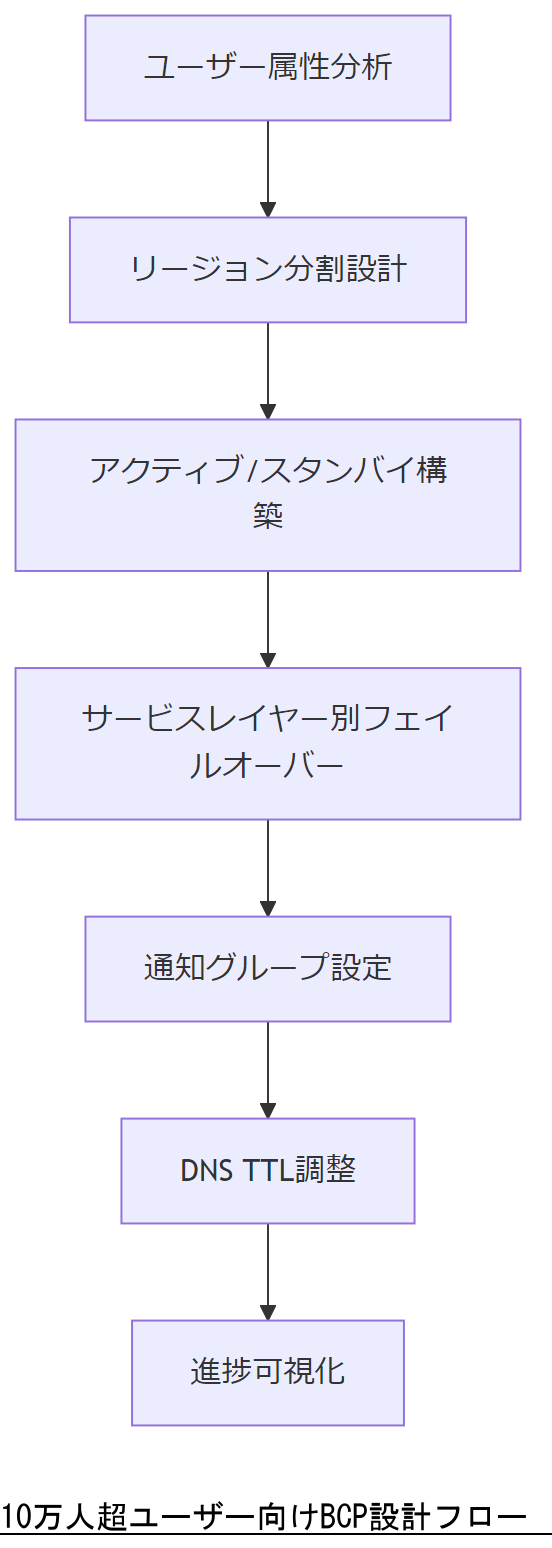 10万人超ユーザー向けBCP設計フロー