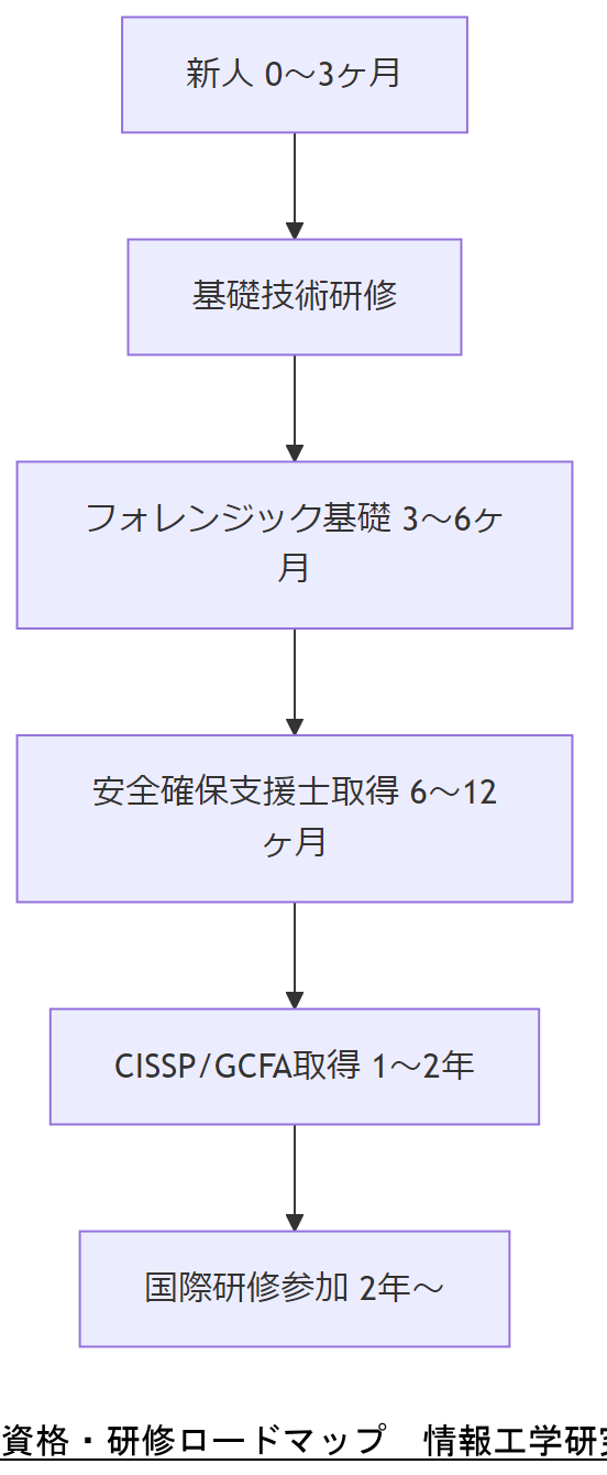 資格・研修ロードマップ
