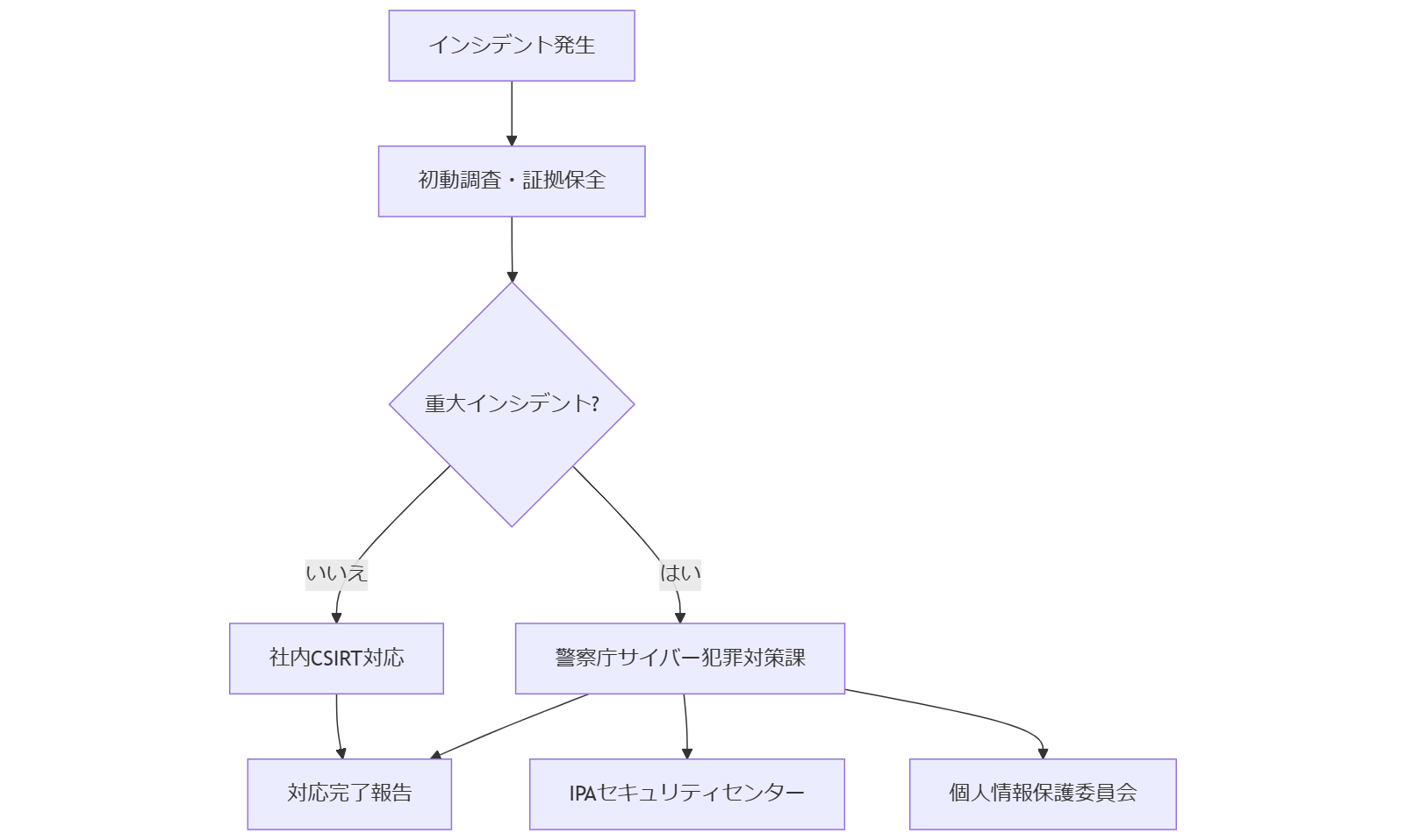 Transaction Log解析のワークフロー