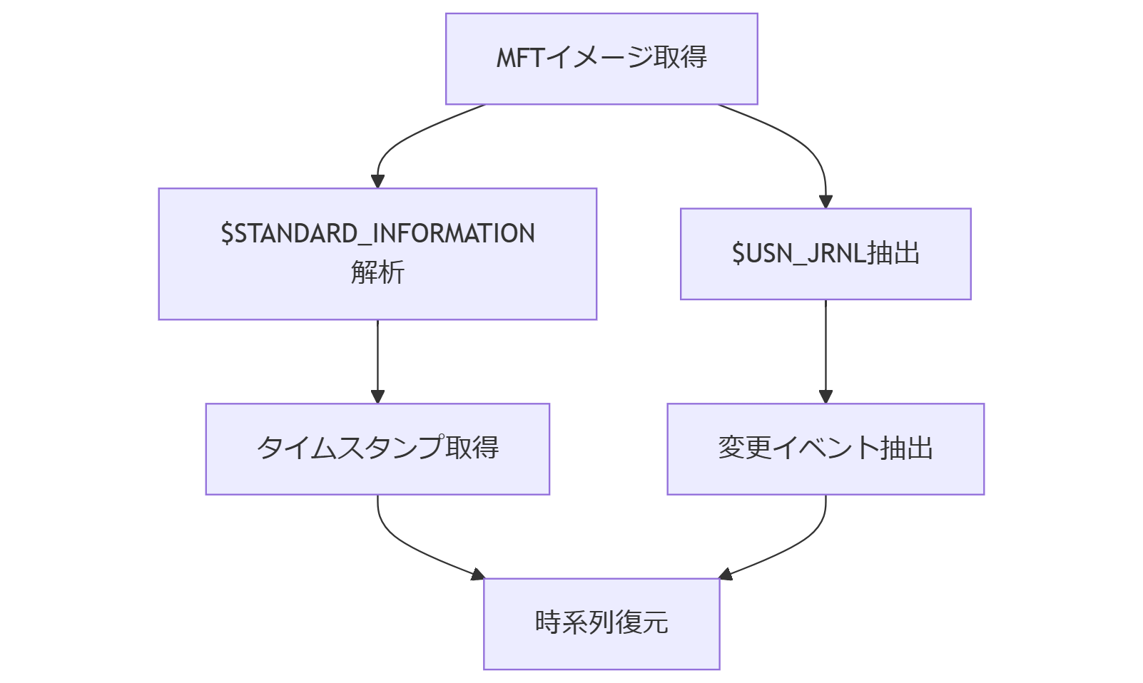 NTFSの基本構造とMFTによる削除処理の流れ