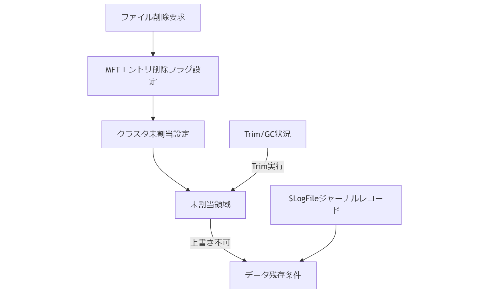 削除フラグと残留データの関係フロー