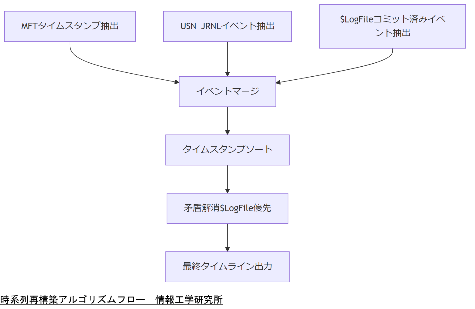 時系列再構築アルゴリズムフロー