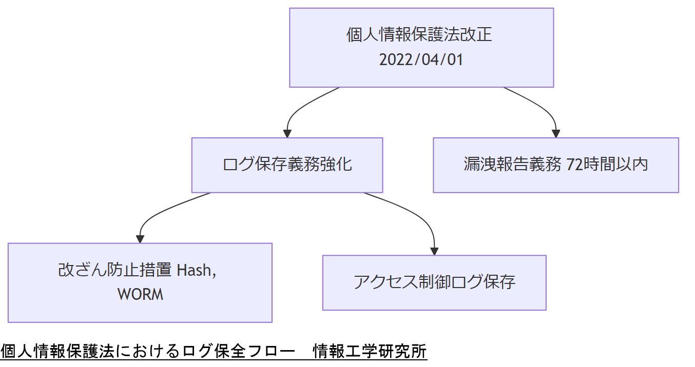 個人情報保護法におけるログ保全フロー