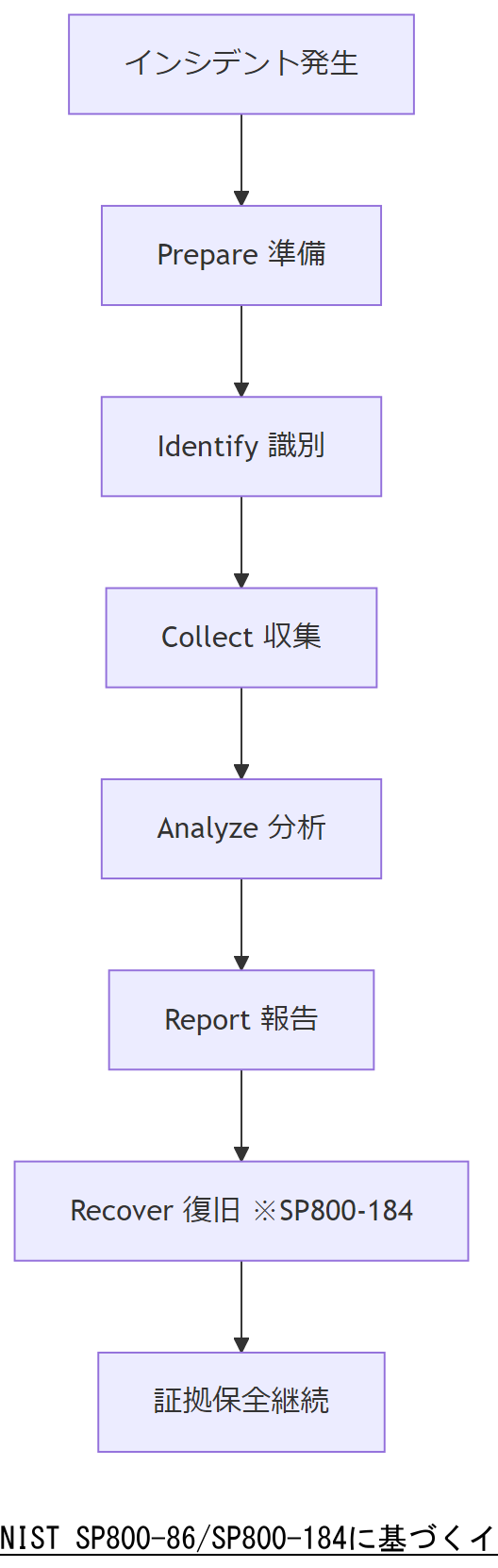 NIST SP800-86/SP800-184に基づくインシデント対応フロー