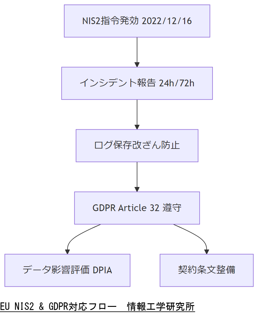 EU NIS2 & GDPR対応フロー