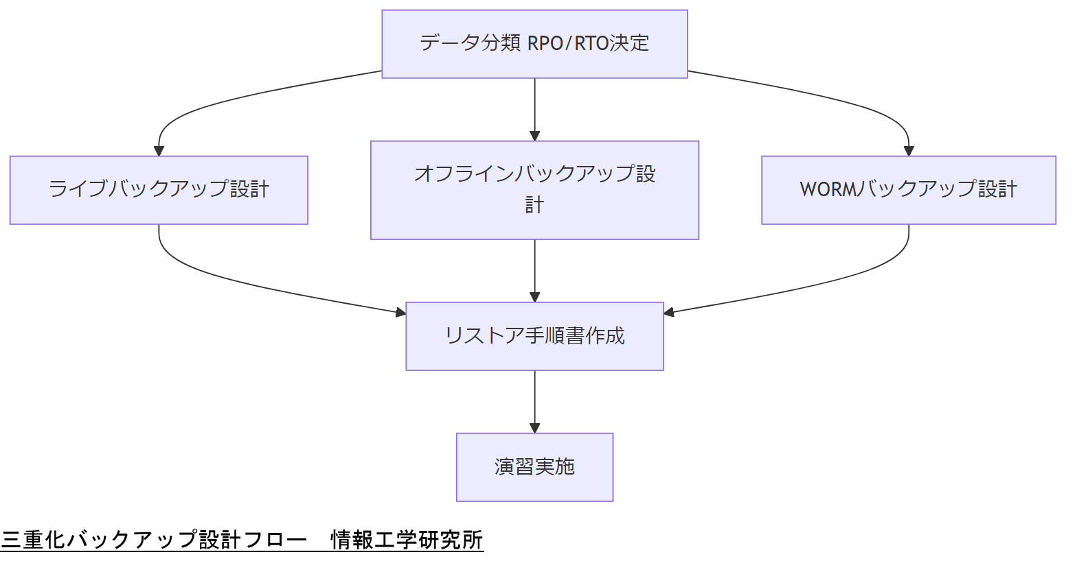 三重化バックアップ設計フロー