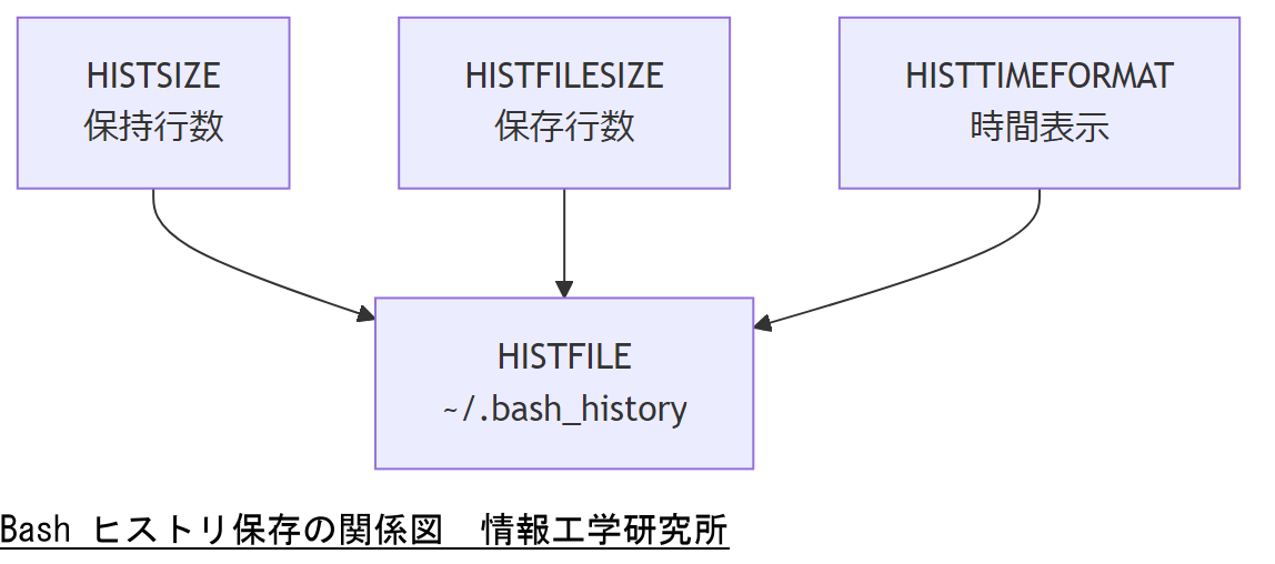 ALT: Bash ヒストリ保存の関係図