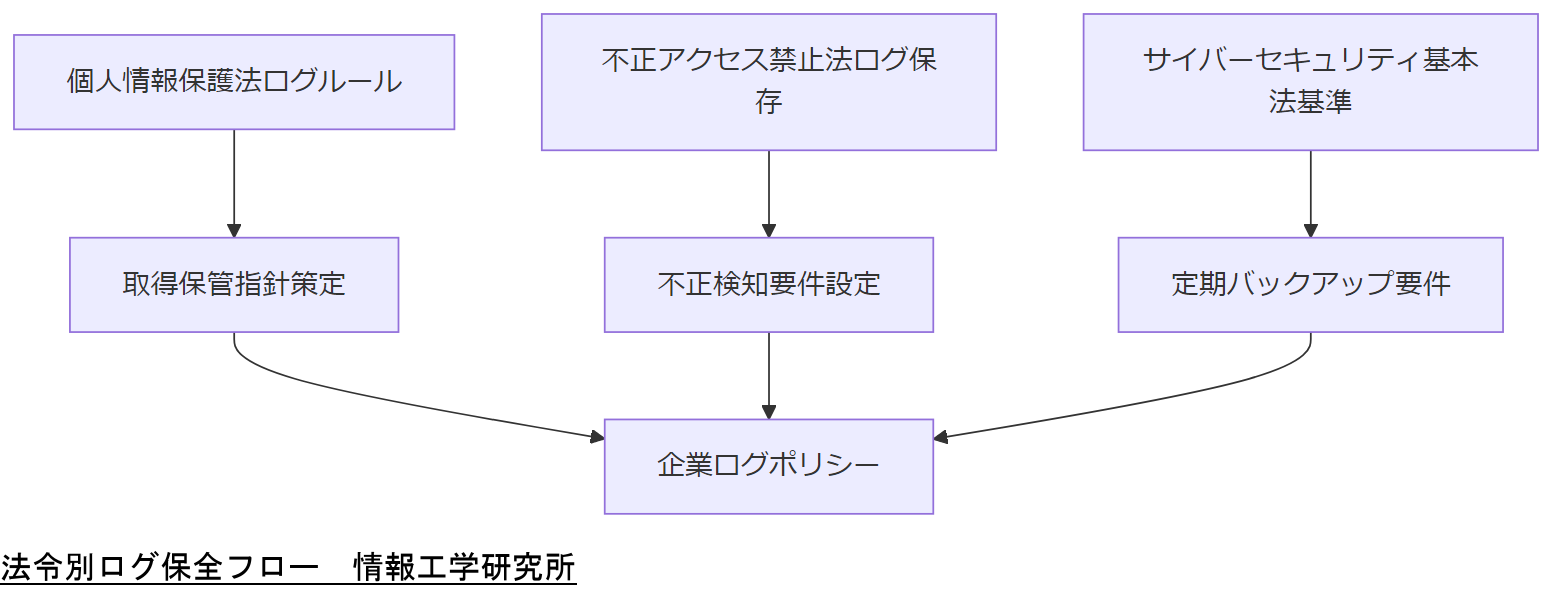 ALT: 法令別ログ保全フロー