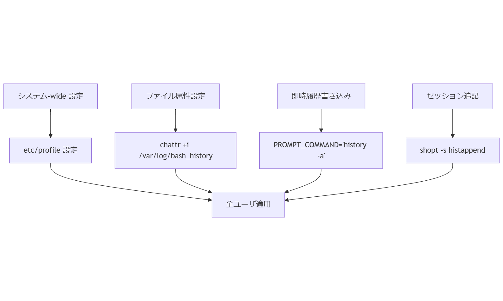 ALT: 改ざん防止と履歴取得フロー