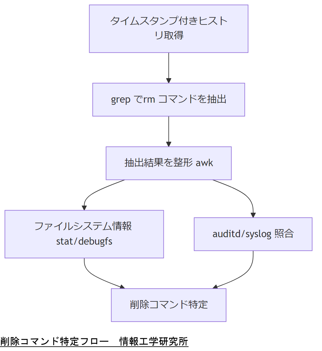 ALT: 削除コマンド特定フロー