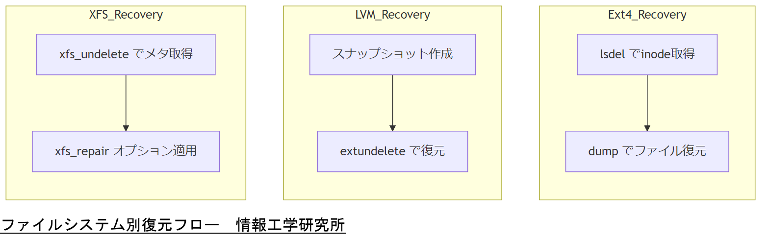 ALT: ファイルシステム別復元フロー