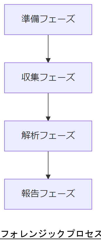 ALT: フォレンジックプロセスフロー