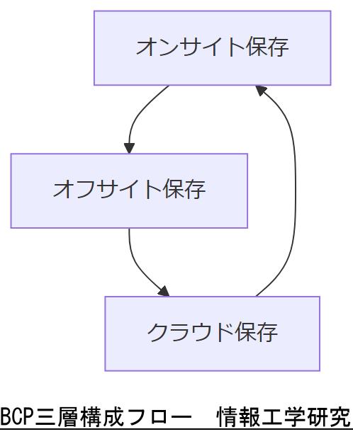 ALT: BCP三層構成フロー