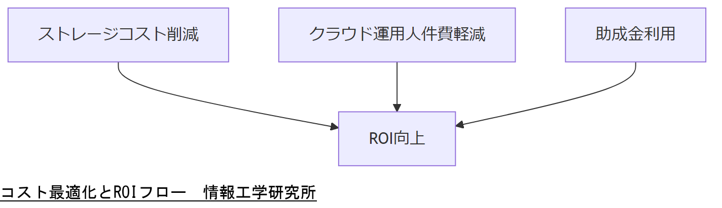 ALT: コスト最適化とROIフロー