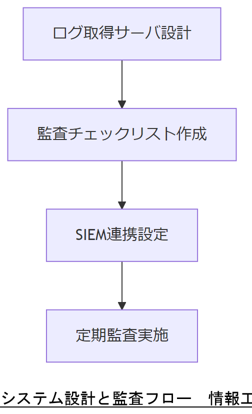 ALT: システム設計と監査フロー
