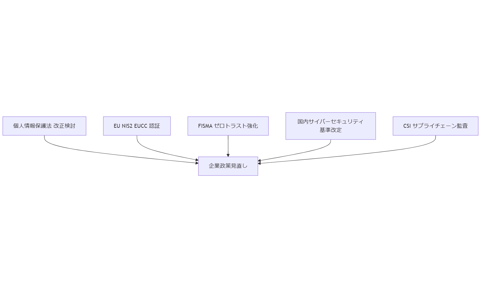 ALT: 今後法令・社会動向フロー
