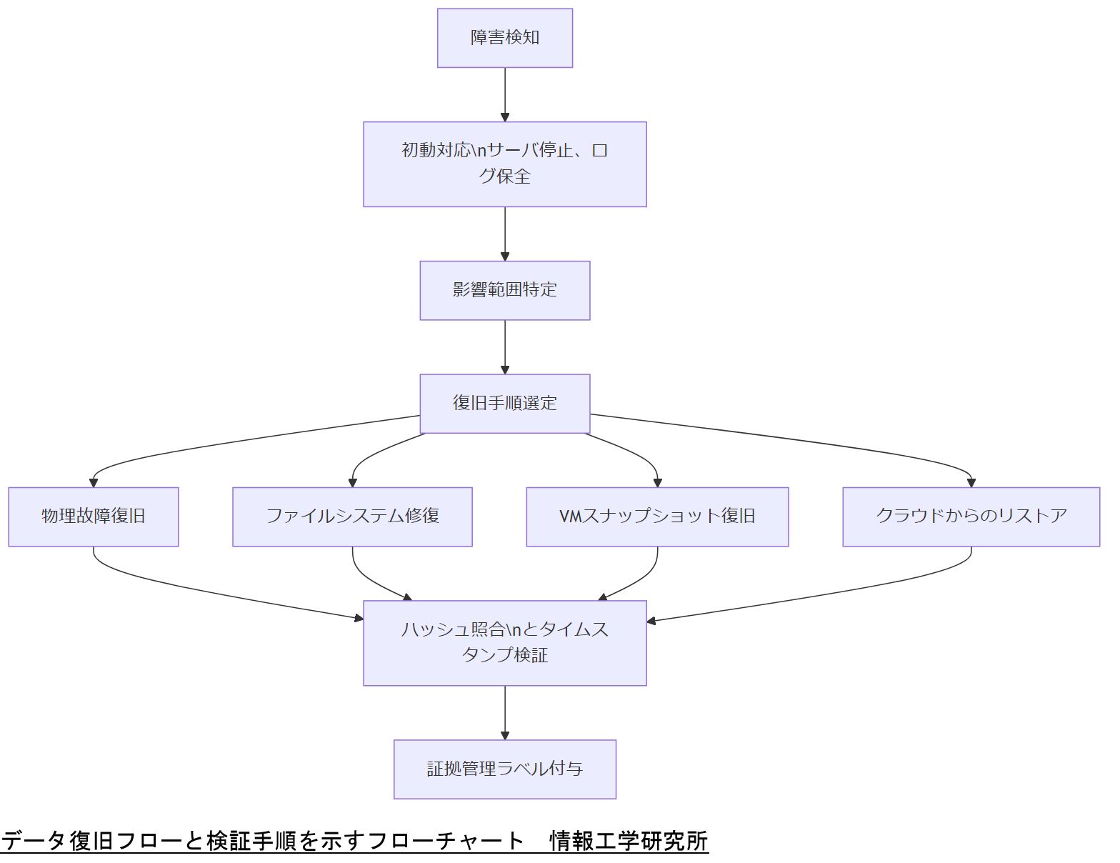 ALT: データ復旧フローと検証手順を示すフローチャート