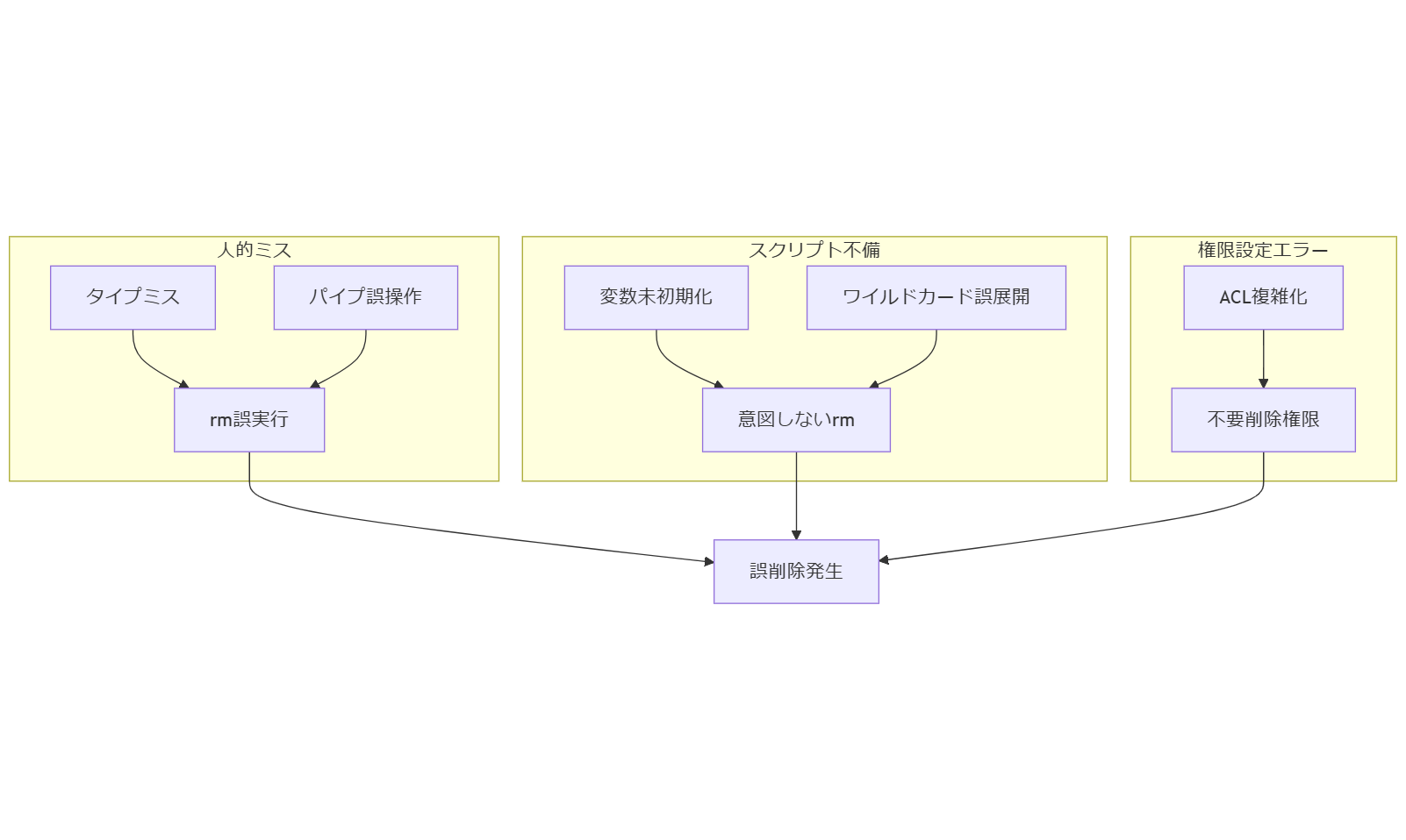 ALT: 誤削除の原因分析フロー