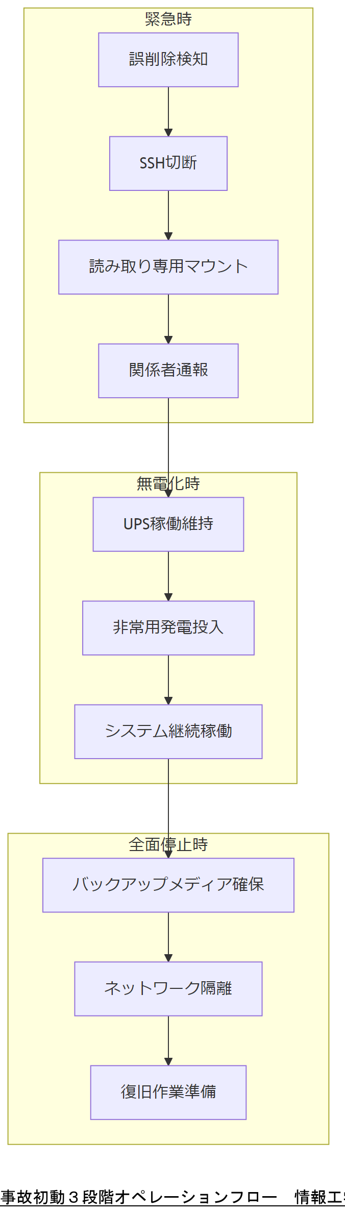 ALT: 事故初動３段階オペレーションフロー