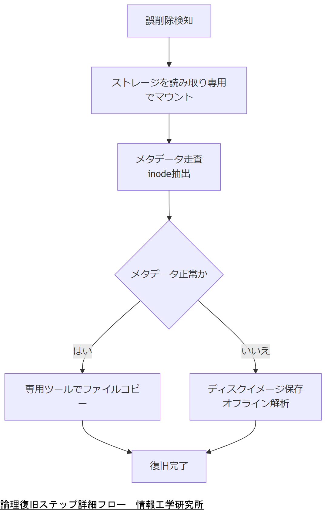 ALT: 論理復旧ステップ詳細フロー