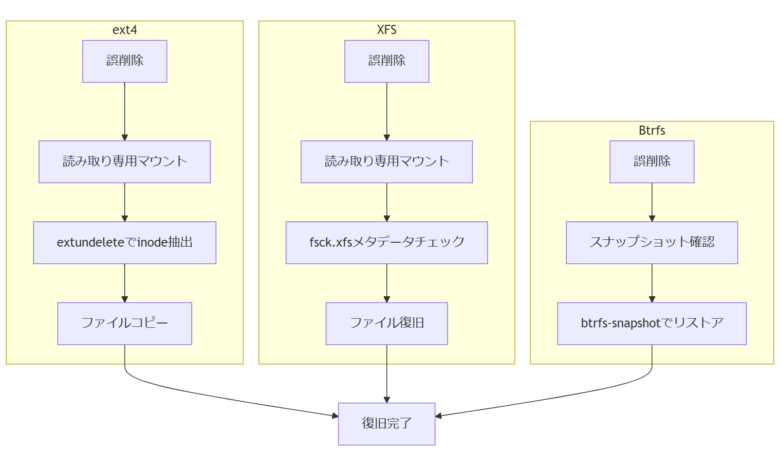 ALT: ファイルシステム別復旧フロー