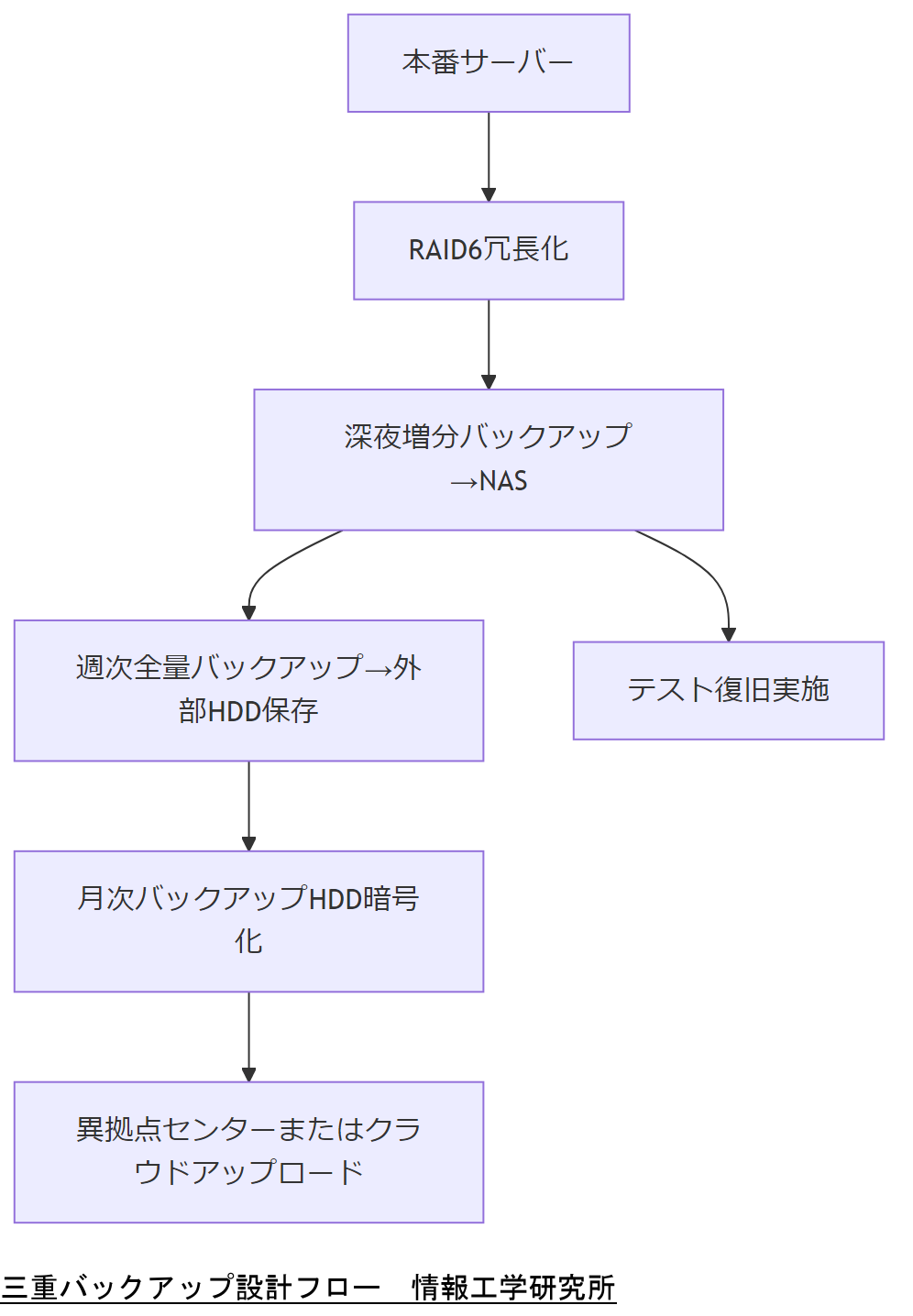 ALT: 三重バックアップ設計フロー