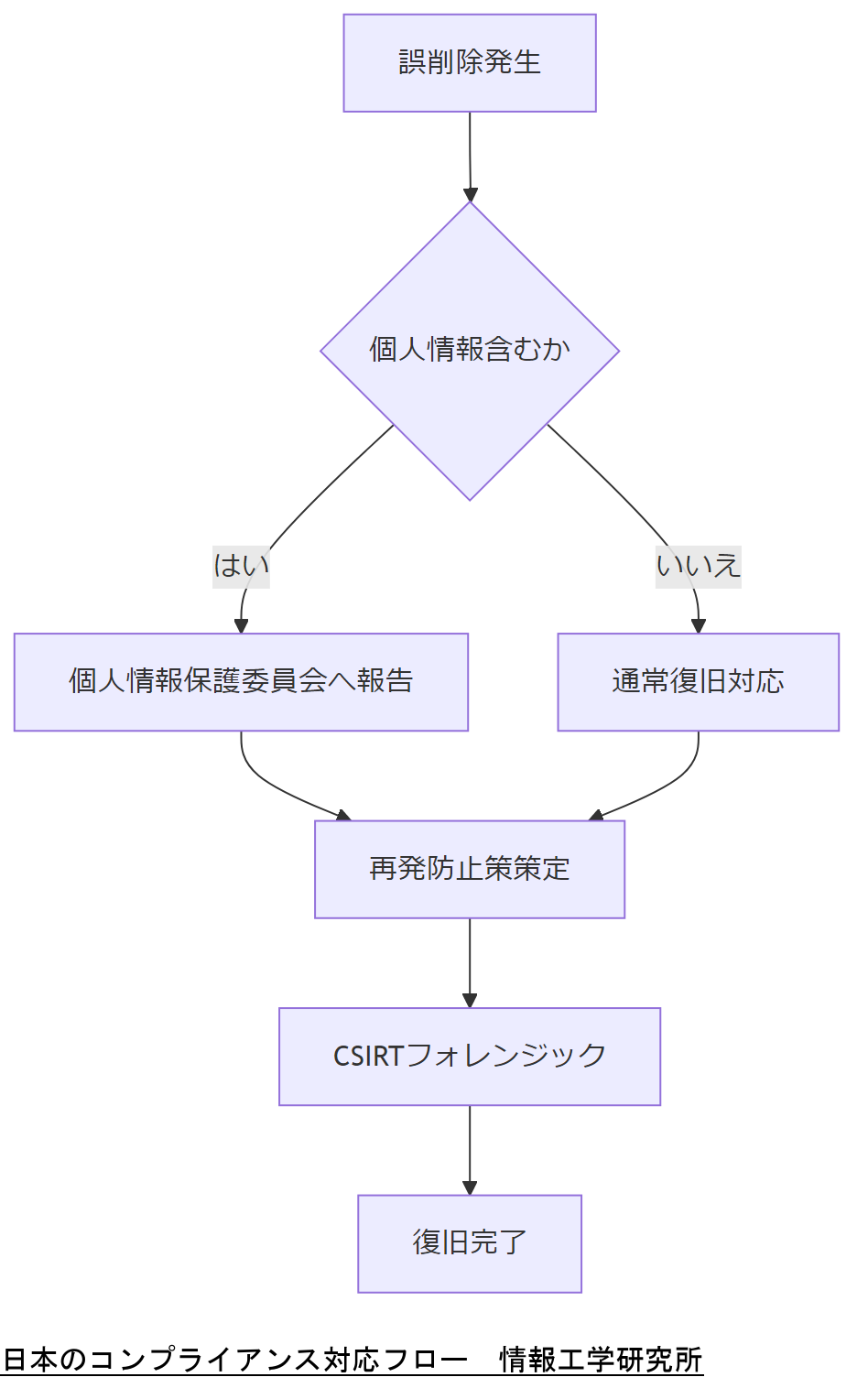 ALT: 日本のコンプライアンス対応フロー