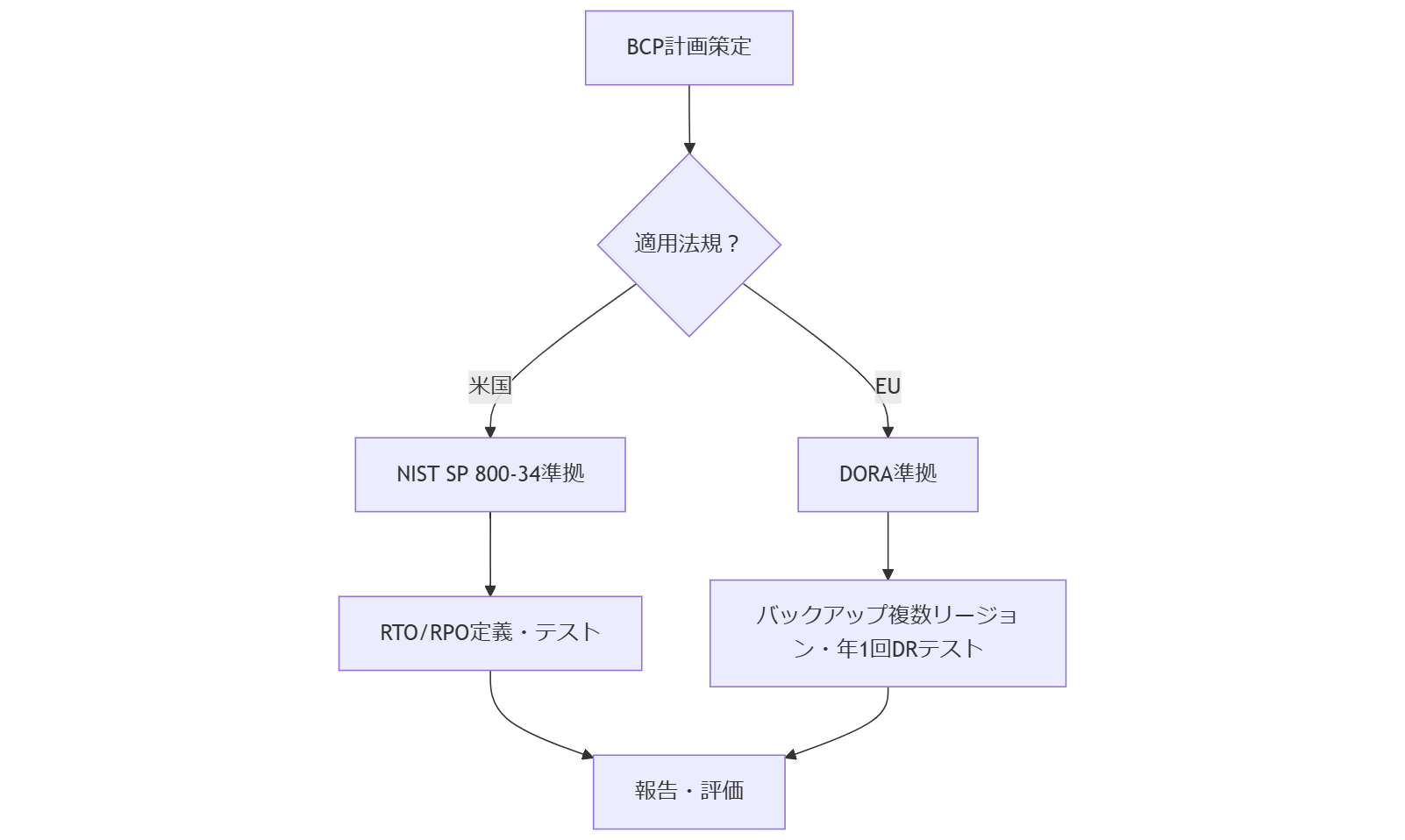 ALT: 米国・EUコンプライアンス対応フロー