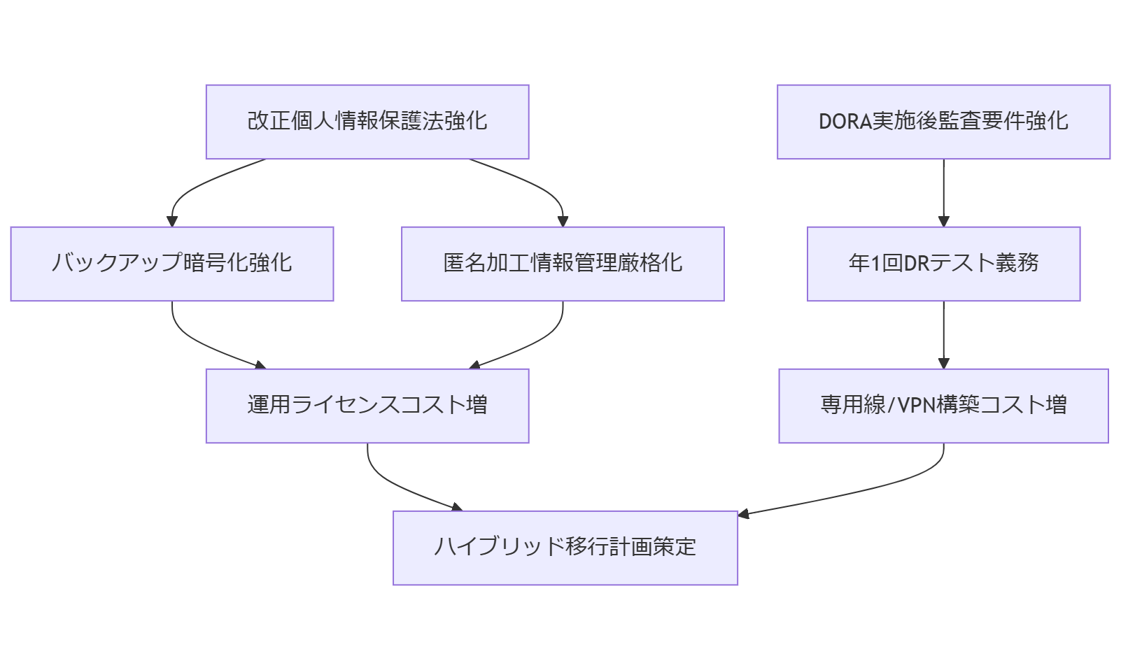 ALT: ２年先を読む法規制とコストフロー