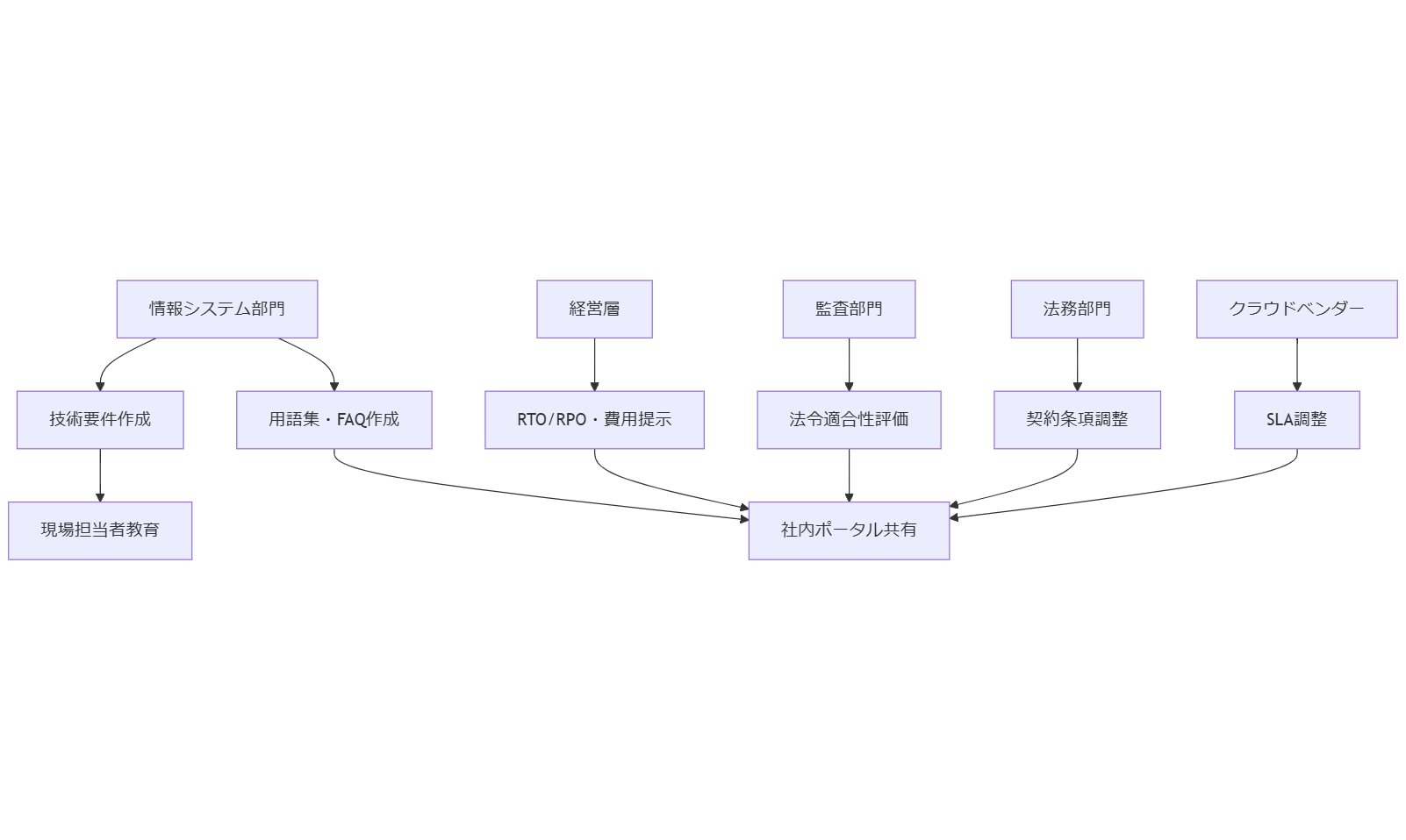 ALT: 関係者マッピングフロー