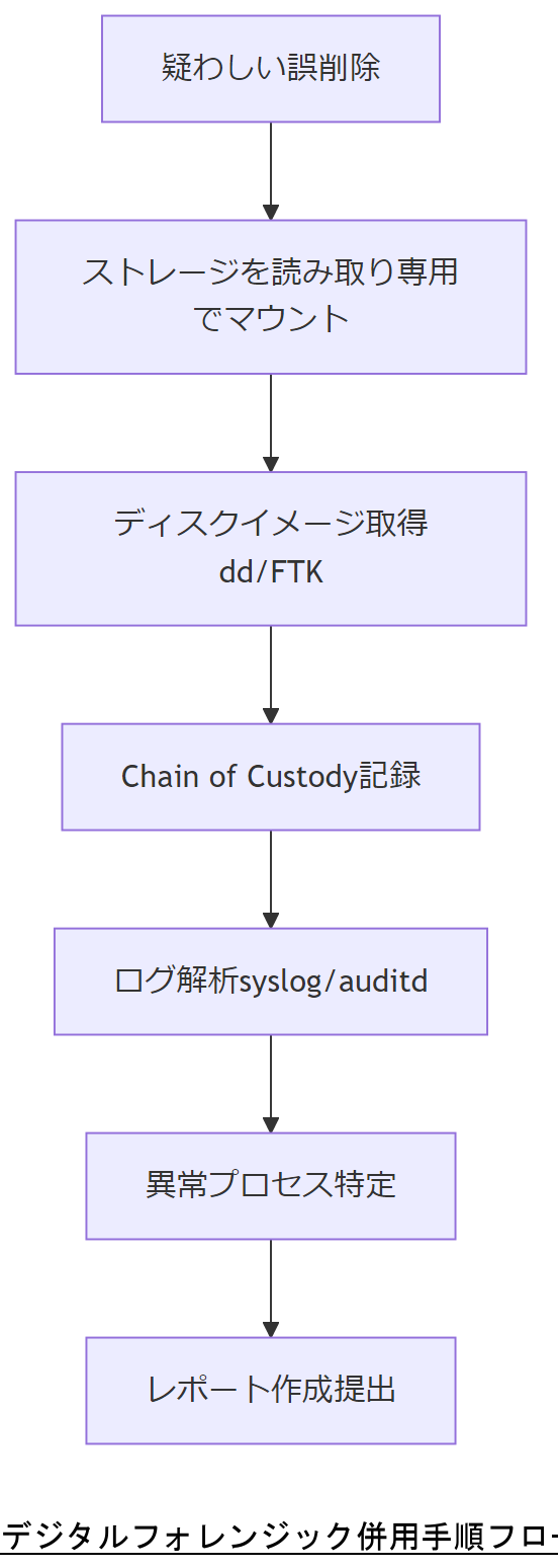 ALT: デジタルフォレンジック併用手順フロー