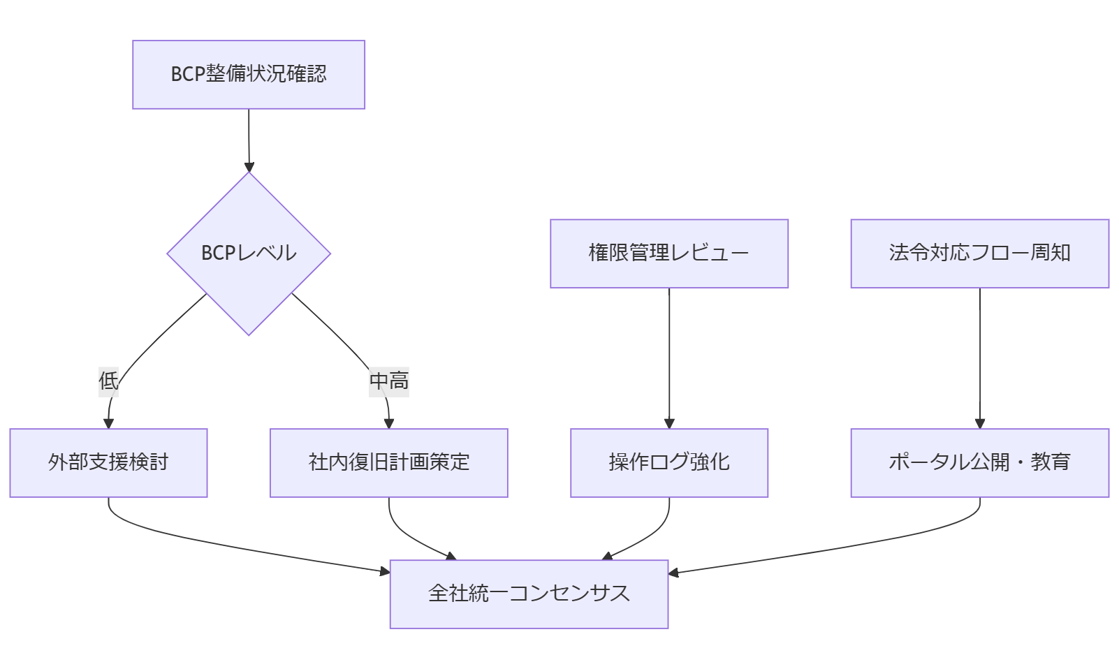 ALT: 御社社内共有・コンセンサスフロー