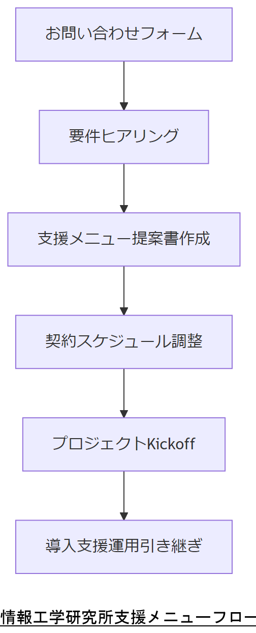 ALT: 情報工学研究所支援メニューフロー
