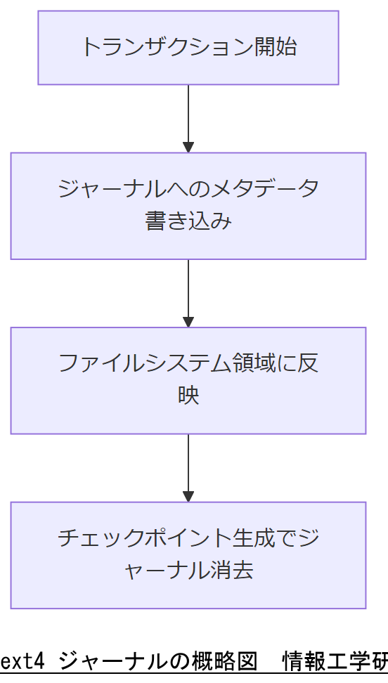 ALT: ext4 ジャーナルの概略図