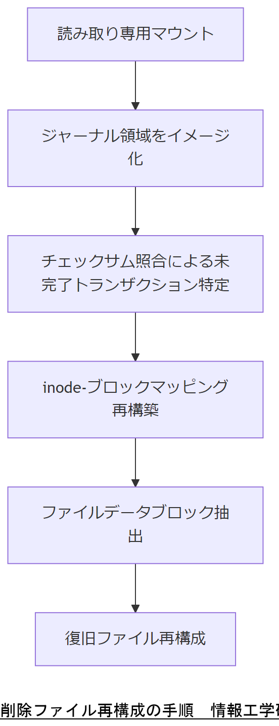 ALT: 削除ファイル再構成の手順