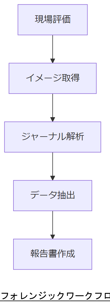 ALT: フォレンジックワークフロー概要